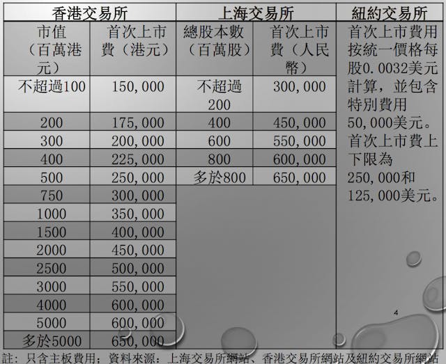 三地交易所首次上市費用。