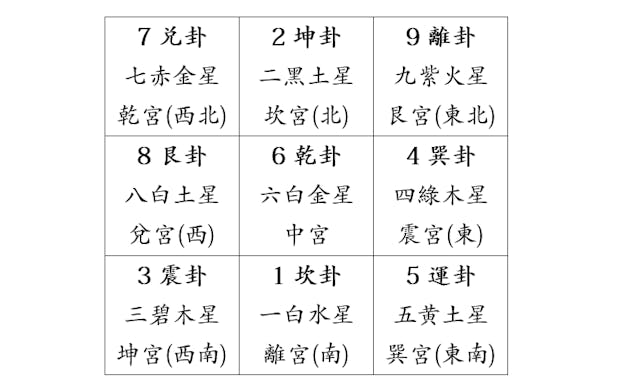 2021玄空飛星圖，6 乾卦星入中。（作者提供）