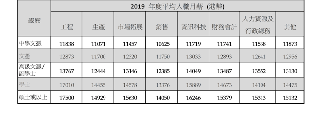 工程系畢業生平均起薪點稱冠。