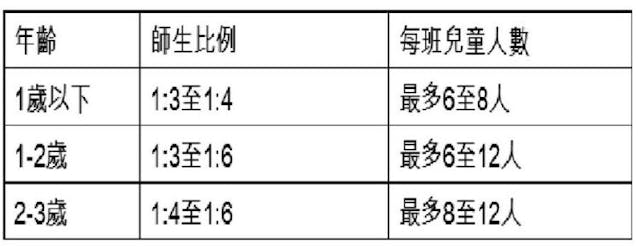 國際專家則建議，0-3歲班師生比例應為1:3至1:6（1名曾受訓成人照顧3至6個兒童），每班不多於6-12個幼兒及最少有2個曾受訓成人。