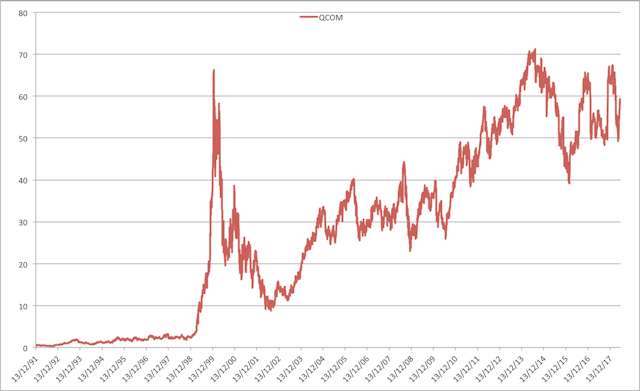 近年高通（QCOM）股價已不復當年勇