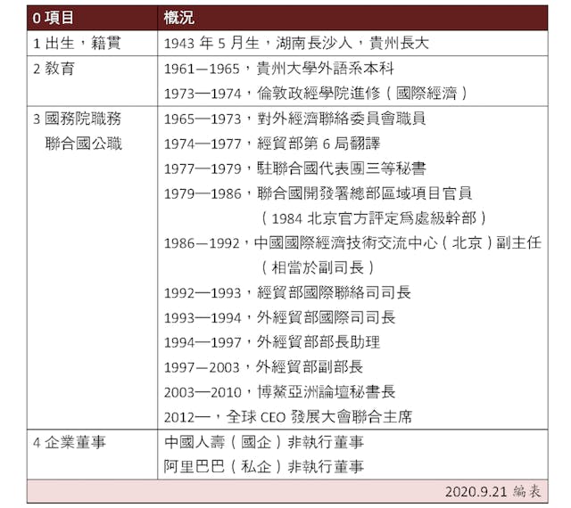 龍永圖簡歷