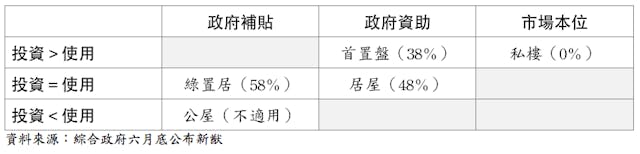 表2：置業資助成數