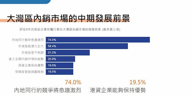 受訪企業大多傾向認為，大灣區內銷市場同行之間的競爭將愈趨激烈。（工總及渣打簡報）