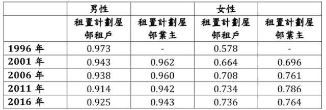 資料來源：1996&ndash;2016年香港人口普查及中期人口統計數據