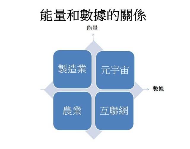 能量和數據的關係。（作者製圖）