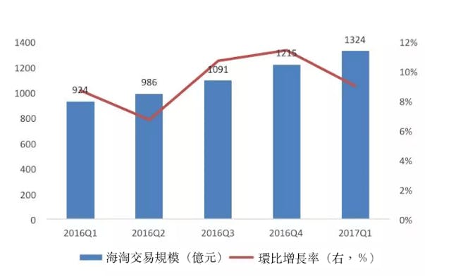 圖3、海淘交易規模。（資料來源：比達諮詢）