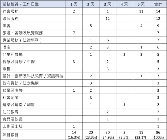 註:資料及數據經 MWYO 整理。 資料來源:「教育局『商校合作計劃』&mdash;&mdash;2018/19 學年工作體驗計劃」。取自香港教育城網站: https://careerguidance.edb.hkedcity.net/edb/export/sites/default/bspp/.doc/activities/WEP_Invitation_Letter_Jun_Aug18 19.pdf，最後更新日期 2019 年 5 月 30 日，附件一。