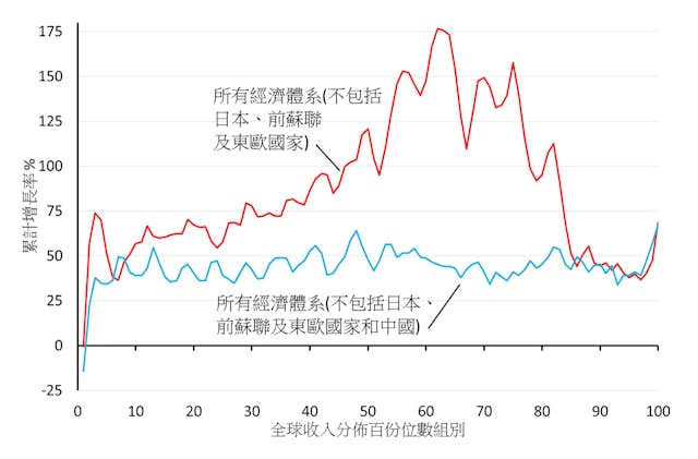 圖3：1988至2008年各百份位數組別的人均累計家庭收入增長（資料來源: Caroline Freund,（2016））