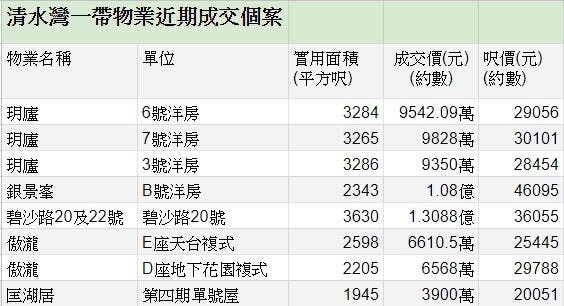 清水灣一帶物業近期成交個案。