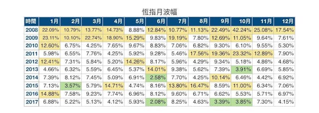 圖一：恆指月波幅。