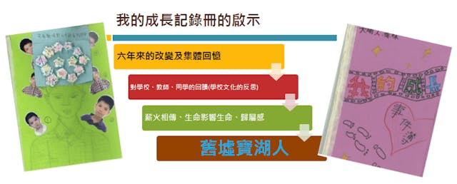 成長紀錄冊反思學生在社區中六年來的改變及集體回憶。