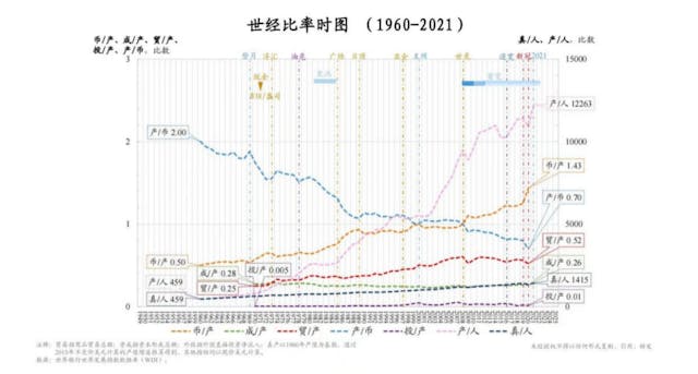 世經比率時圖（1960-2021）。