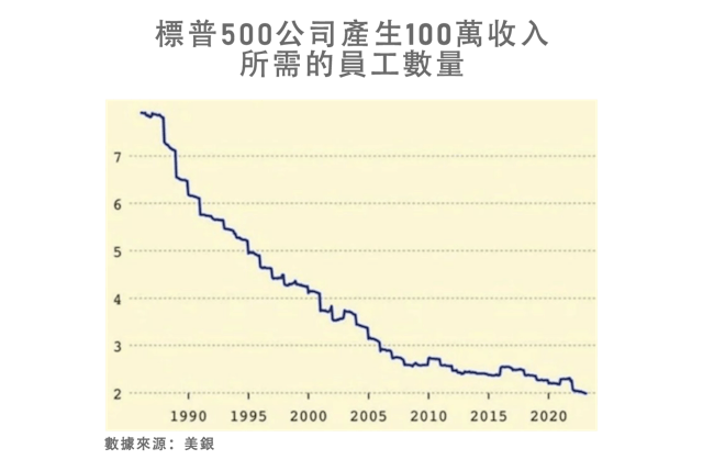 標普500公司產生100萬收入所需的員工數量。（作者提供）