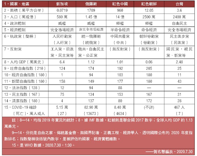 表，3種政體相關數據比較。