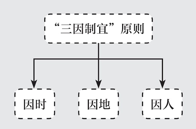 三因制宜的理論示意圖。