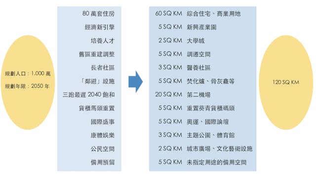 博匯認為，香港要長遠健康發展仍需更多土地。