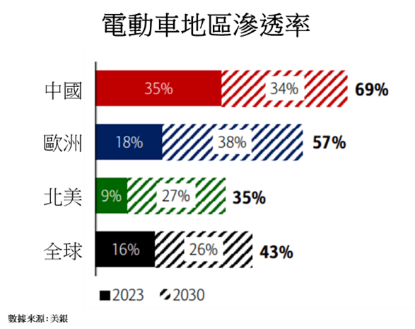 電動車地區滲透率，數據來源自美銀。（作者提供圖表）