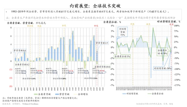 向前展望：全球技術突破。