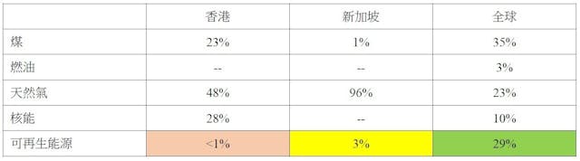 表四：2020年能源發電組成。（立法會資料研究組2022年《深圳和新加坡的減碳策略》資料；作者供圖）