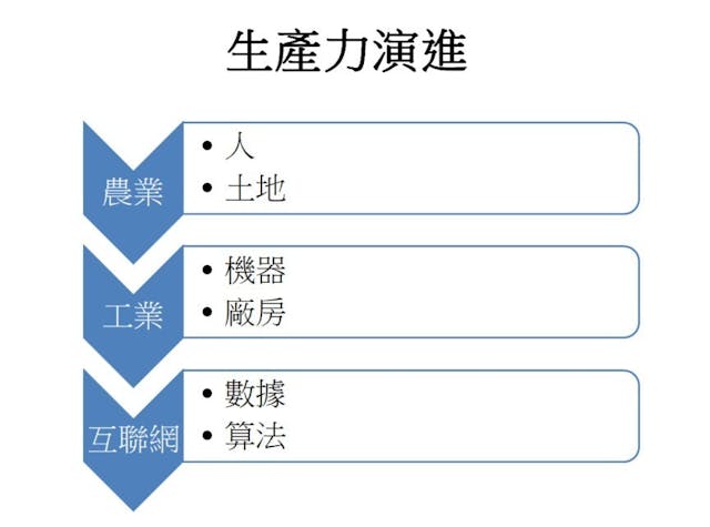 生產力演進的歷史。（作者製圖）