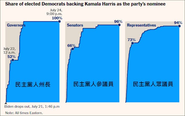 《紐約時報》2024年7月24日專文指出，賀錦麗在民主黨內的支持度達94%以上。（作者提供，截自《紐約時報》）