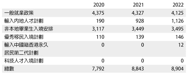 表一：各項引進人才計劃獲批香港永久居民人數。（入境事務處及政府文件資料；作者製圖）