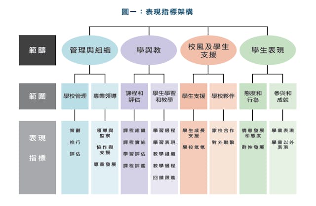 《香港學校表現指標》（教育局，2016）