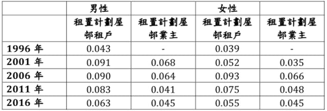 資料來源：1996&ndash;2016年香港人口普查及中期人口統計數據