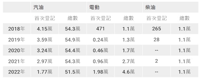 表四：香港私家車按類別首次登記數字（資料來源：運輸署）