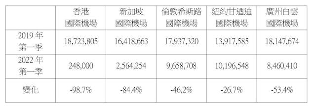 2019年與2022年第一季各大國際機場空運旅客人次。（作者製圖）