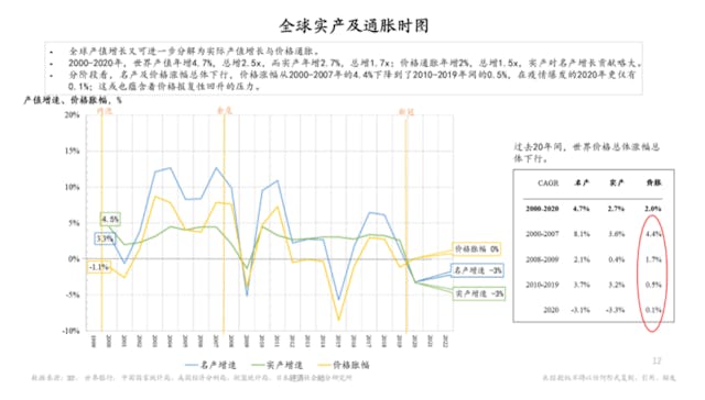 全球實產及通脹時圖。