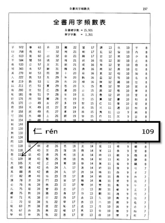 《論語逐字索引》中「仁」出現了109次。（作者供圖）