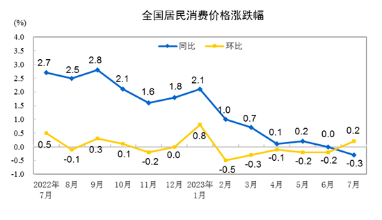 7月居民消費物價數據（CPI）同比下降0.3%，是2021年2月以來首次下跌。（國家統計局）