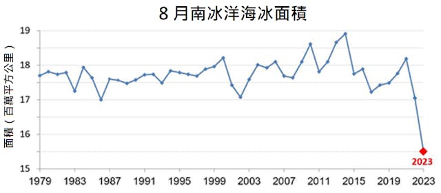 圖2 南冰洋每年8月海冰面積（單位：百萬平方公里）。（US NSIDC圖片）