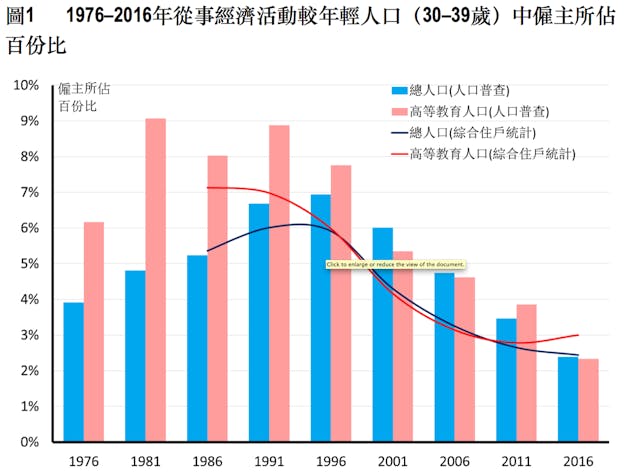 資料來源: 各期綜合住戶統計、香港人口普查及中期人口統計