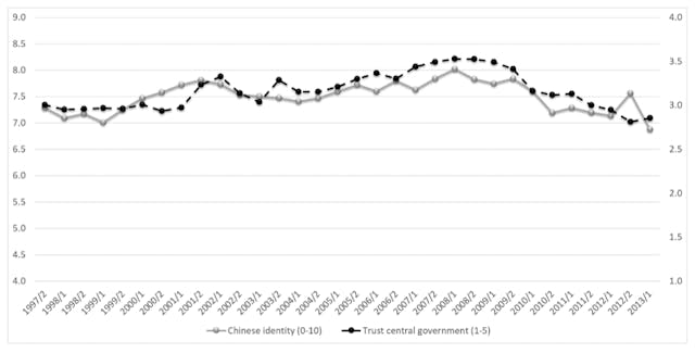 圖1：1997-2013年中央政府的信任