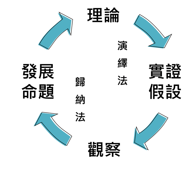 圖示演繹法與歸納法之間的關係。（作者供圖）