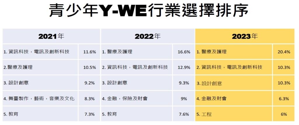 參加者行業選擇排序。