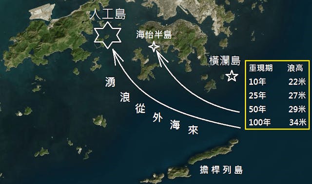 湧浪從外海來，正面影響人工島。