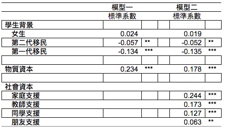 表一，物質資本及社會支援對香港中小學生幸福感的相對效應。