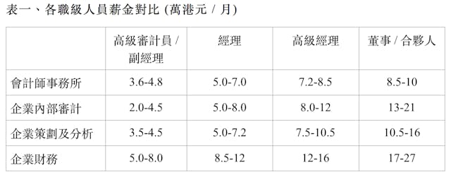 資料來源: Hudson