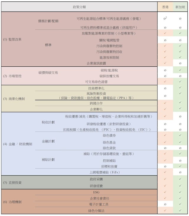 表三：香港與新加坡運用6種減排政策工具的對比（註3）。（作者供圖）