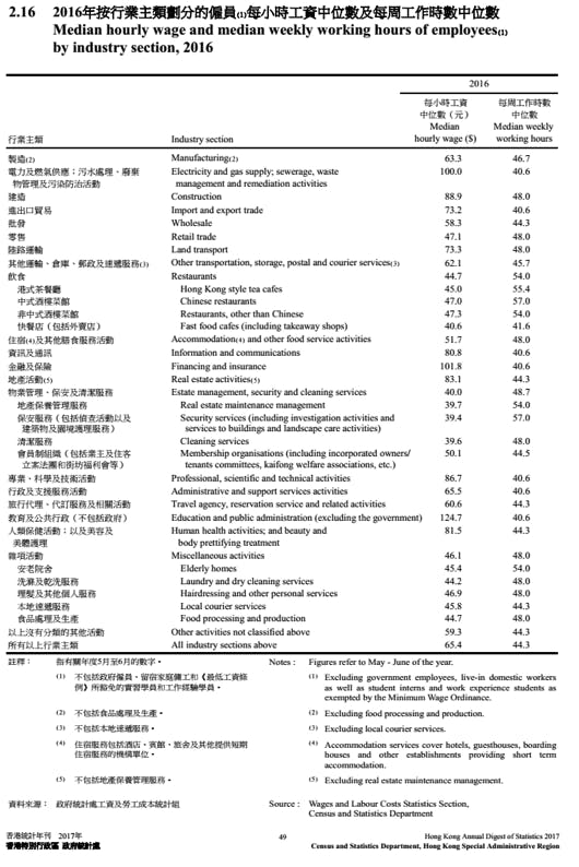 2016年按行業主類劃分的僱員每小時工資中位數及每周工作時數中位數。（政府統計處）