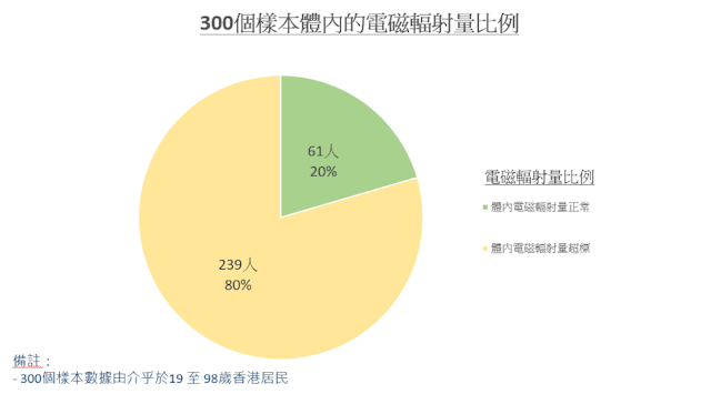 300個樣本體內的電磁輻射量比例。