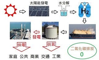 零碳氫氣的生產、運輸、儲存和應用。