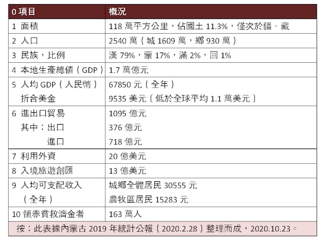 表，內蒙古社會經濟數據（2019）