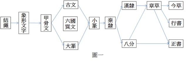 中國書法的演變概略。（作者供圖）