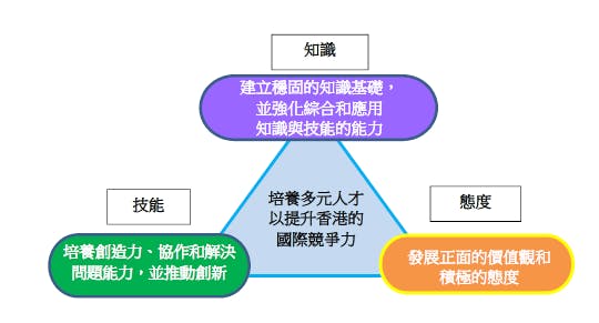 圖一︰強化綜合和應用能力