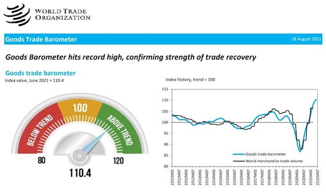 最新的6月份貨物貿易指標顯示貿易持續復甦，力度甚勁。（世界貿易組織圖片）